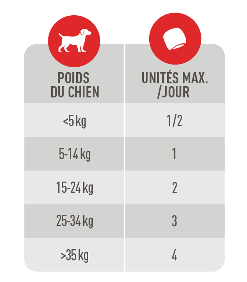 Quantitées Journalières