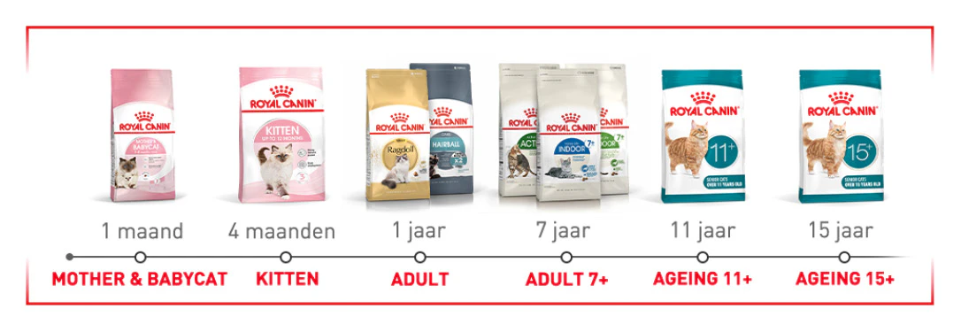 Tijdslijn van het Royal Canin assortiment. 1 maand: Mother & Babycat, 4 maanden: Kitten, 1 jaar: Adult, 7 jaar: Adult 7+, 11 jaar: Ageing 11+, 15 jaar: Ageing 15+