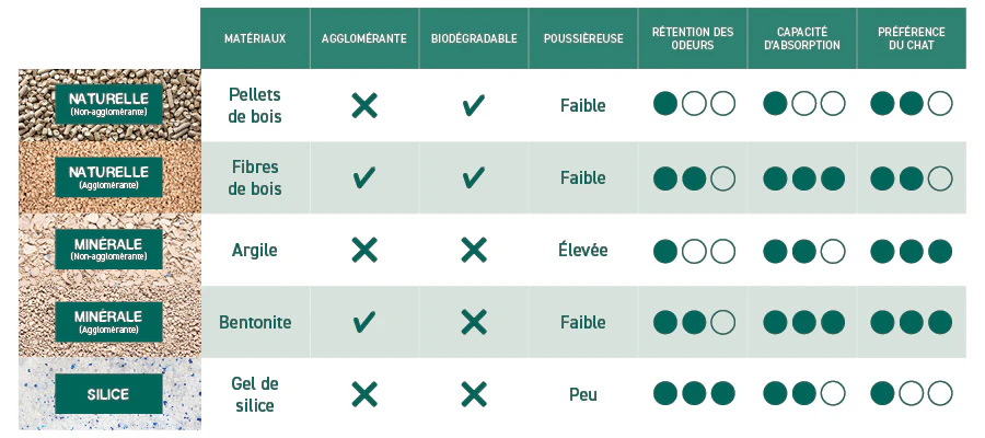 Tableau comparatif des liti&egrave;res pour chat