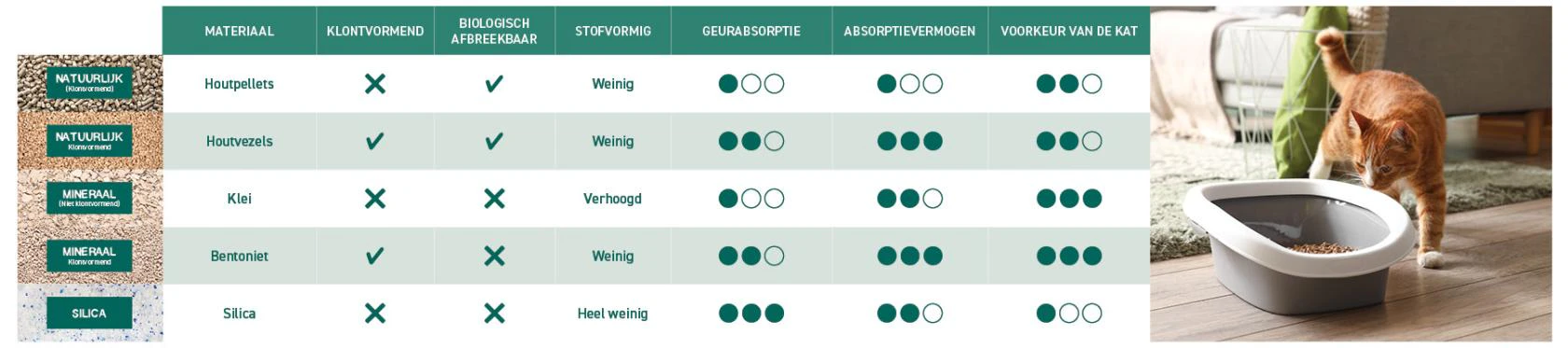 kattenbakvulling schema met alle eigenschappen