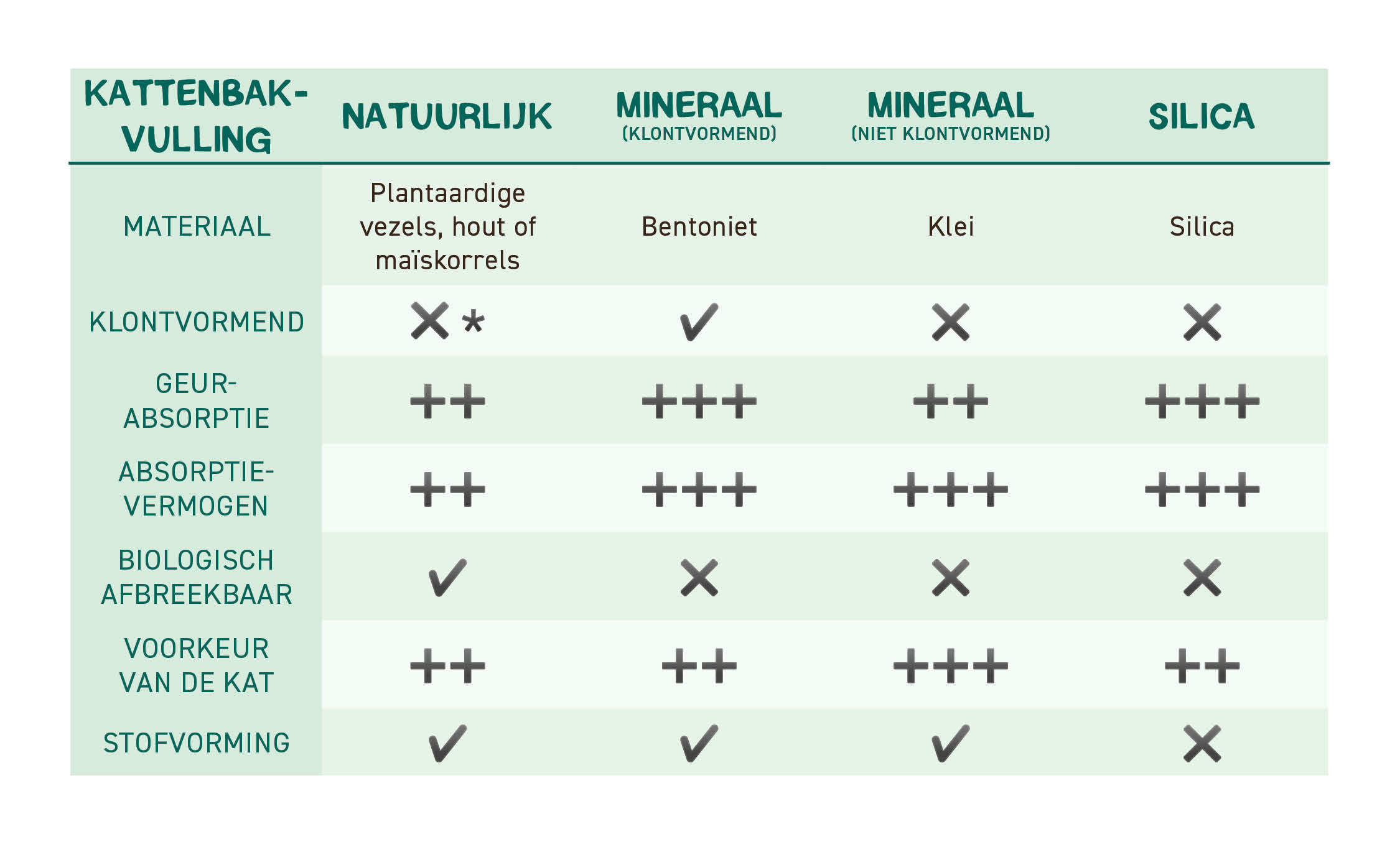 kattenbakvulling schema met alle eigenschappen